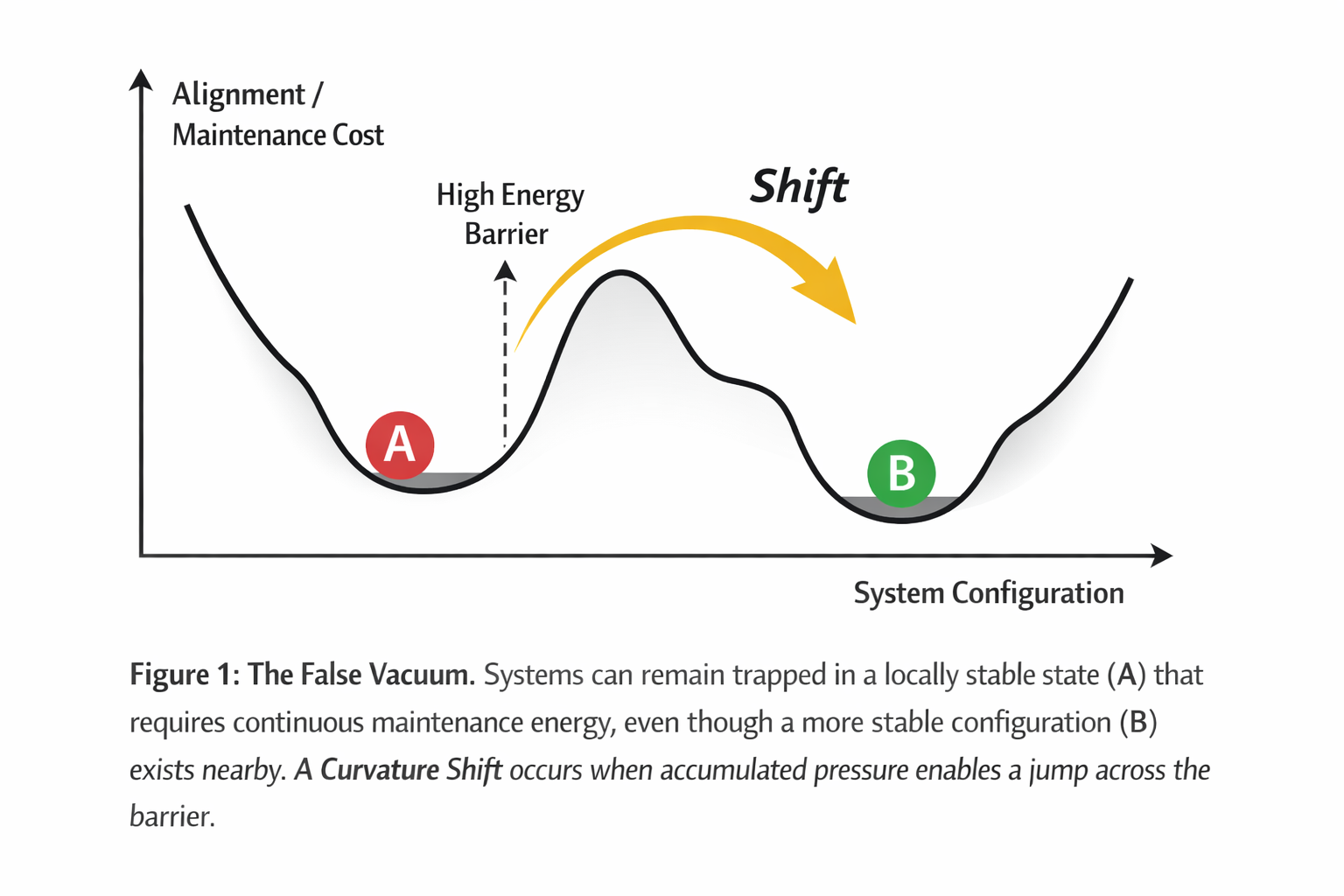 Figure 1: The False Vacuum Diagram showing energy barrier